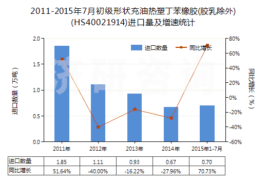 2011-2015年7月初級(jí)形狀充油熱塑丁苯橡膠(膠乳除外)(HS40021914)進(jìn)口量及增速統(tǒng)計(jì)